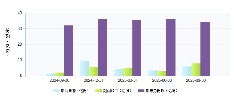 国泰上证180金融ETF(510230)基金规模变动 _