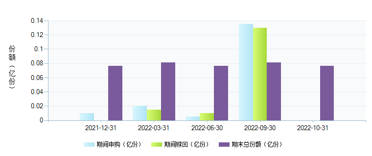 嘉实中证医药卫生ETF(512610)基金规模变动 