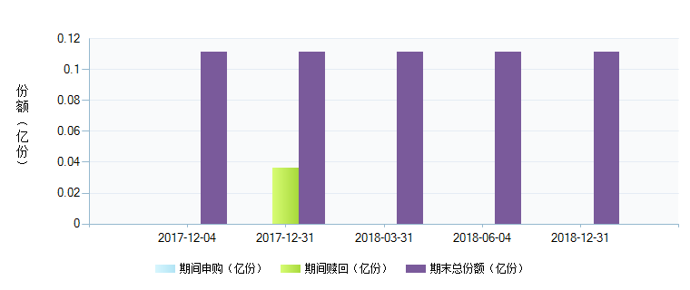 海富通双福分级债券A(519057)基金规模变动 _