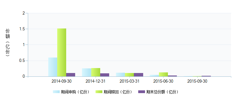 海富通现金管理货币A(519528)基金规模变动 _