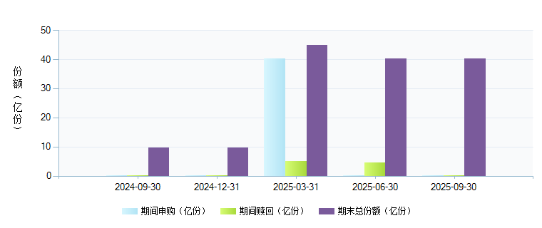 交银丰盈收益债券(519740)基金规模变动 _ 基
