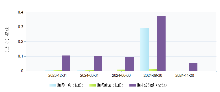 长信利广灵活配置混合(519961)基金规模变动 