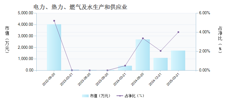 华宝生态中国混合A(000612)行业变动详情
