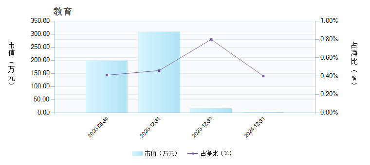 光大诚鑫混合C(003116)行业变动详情