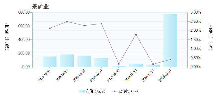 景顺长城景颐丰利债券A(003504)行业变动详情