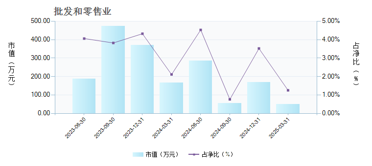 华宝中证500增强A(005607)行业变动详情