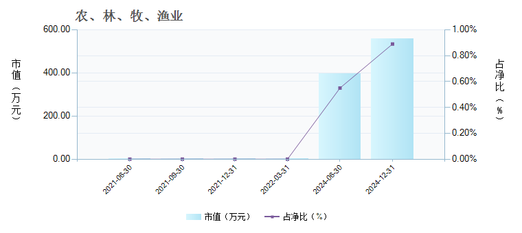 汇添富稳健增长混合A(008025)行业变动详情