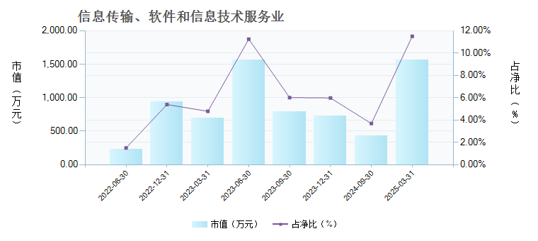 华宝成长策略混合A(009189)行业变动详情