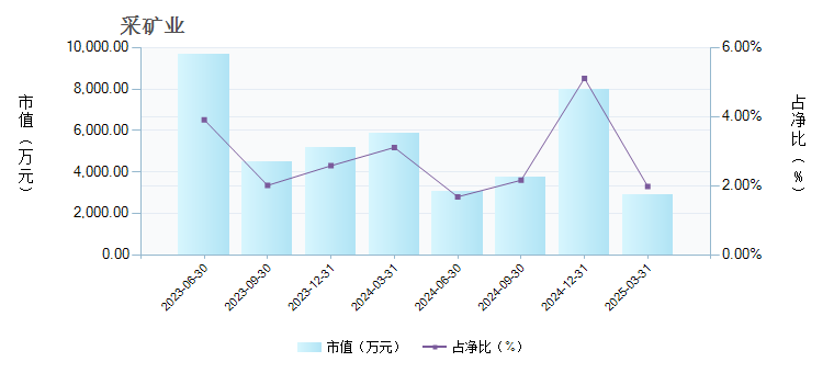 兴全汇虹一年持有混合C(010982)行业变动详情