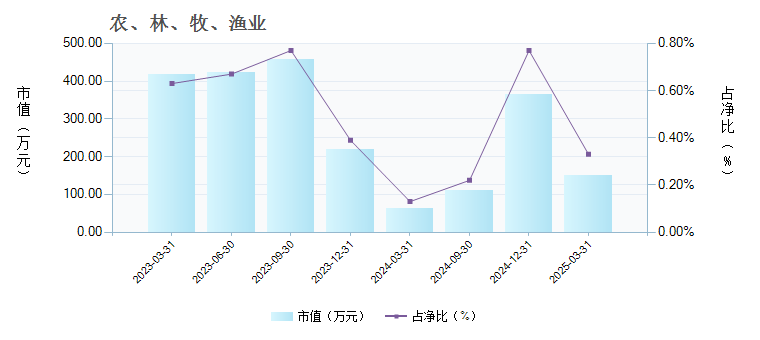 中信建投量化进取C(011411)行业变动详情