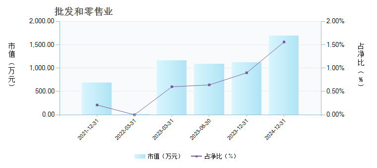 摩根景气甄选混合C(013007)行业变动详情