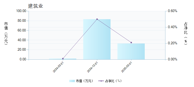 广发睿恒进取一年持有期混合A(013607)行业变动详情