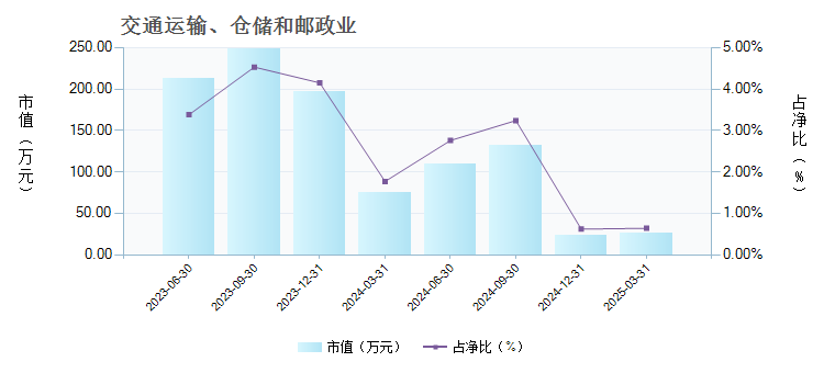 泰信均衡价值混合C(013758)行业变动详情