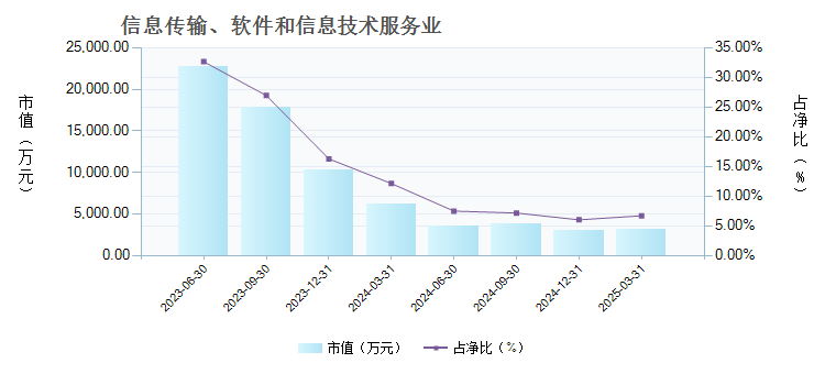 华安景气优选混合C(014755)行业变动详情