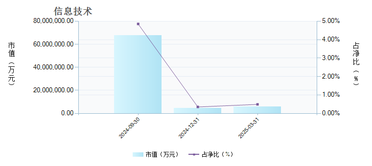 鹏华沪深港新兴成长混合C(018710)行业变动详情