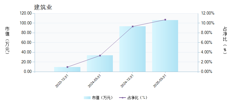 长城国企优选混合发起式A(019277)行业变动详情