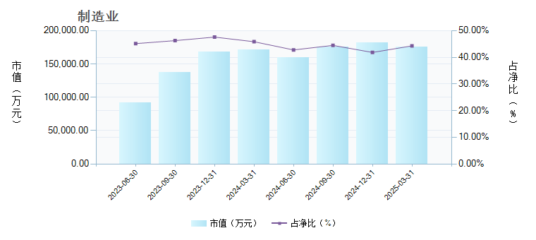 大成策略回报混合A(090007)行业变动详情