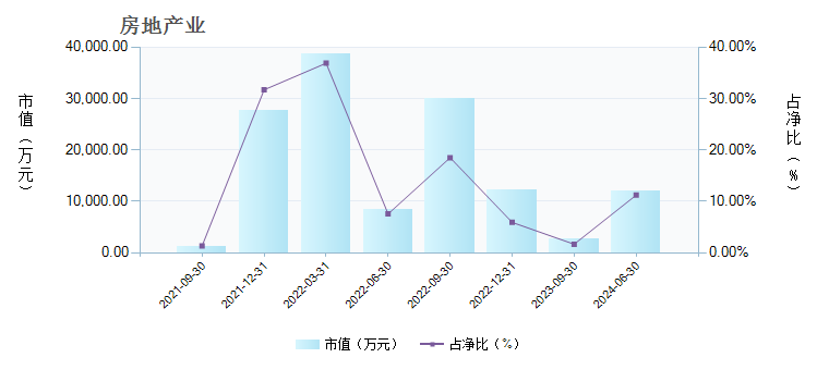 华宝动力组合混合A(240004)行业变动详情