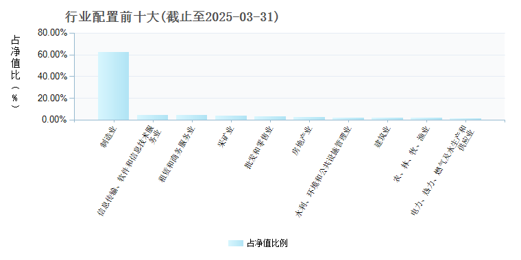 华夏新锦绣混合C(002834)行业配置