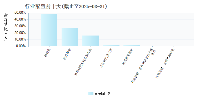招商品质成长混合A(012186)行业配置