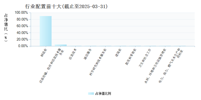 鹏华沪深港新兴成长混合C(018710)行业配置