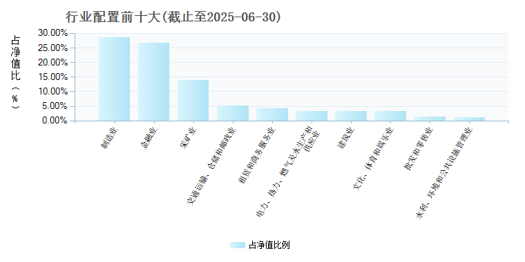 摩根红利优选股票C(021188)行业配置