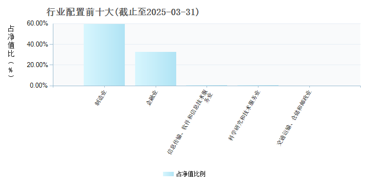 鹏华策略优选灵活配置混合(160627)行业配置