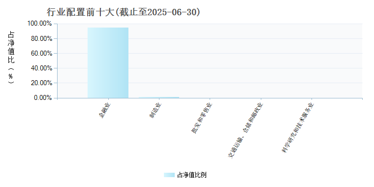 鹏华券商A(160633)行业配置