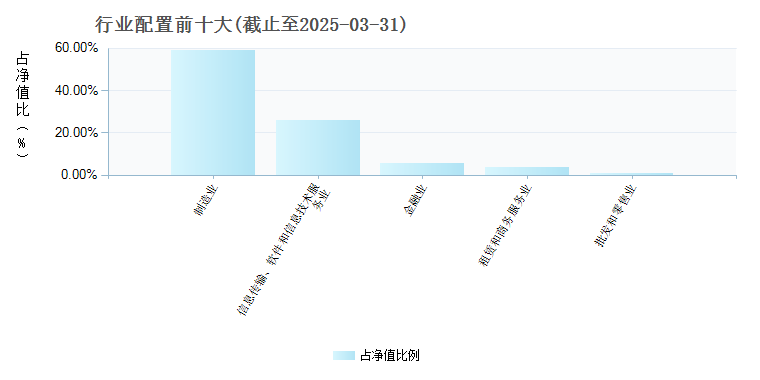 鹏华中证移动互联网指数(LOF)A(160636)行业配置