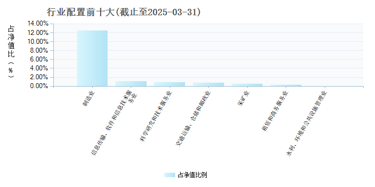 招商信用增强债券A(217023)行业配置