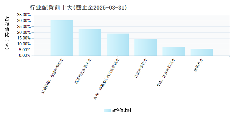 华夏中证旅游主题ETF(562510)行业配置