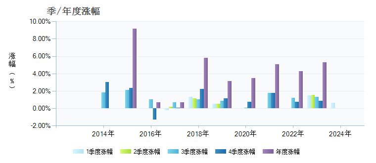 泰信鑫益定期开放债券C000213基金季/年度涨幅图