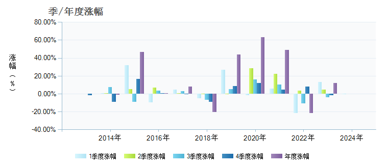 景顺长城策略精选灵活配置混合000242基金季/年度涨幅图