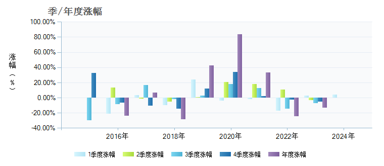 工银新材料新能源股票001158基金季/年度涨幅图