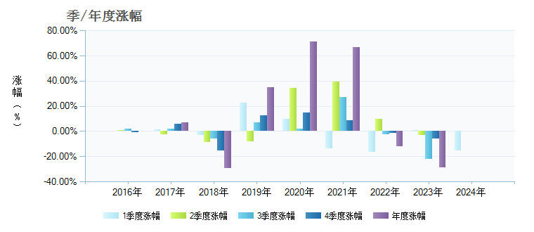 华商新兴活力混合001933基金季/年度涨幅图