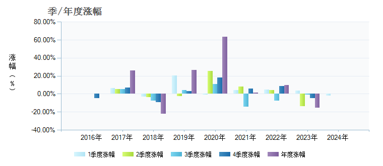 前海开源沪港深大消费主题混合A002662基金季/年度涨幅图
