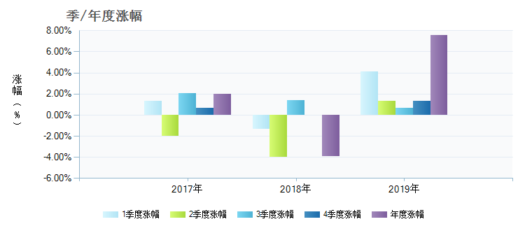 招商信用定开债(QDII)美元003047基金季/年度涨幅图