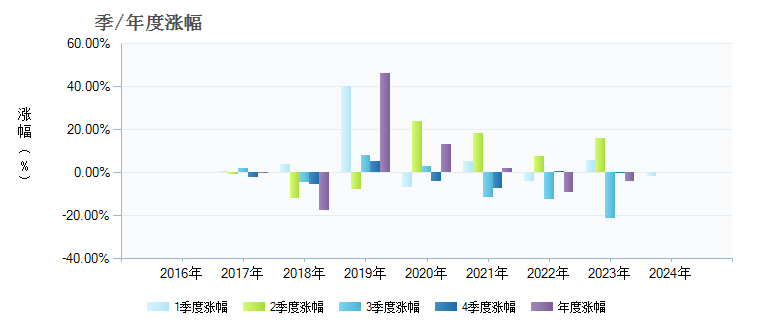 中邮消费升级灵活配置混合型发起式003513基金季/年度涨幅图