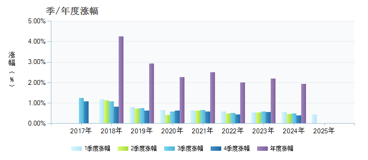 招商招利宝货币B(003538)季/年度涨幅