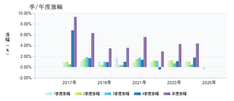 博时裕鹏纯债债券004118基金季/年度涨幅图