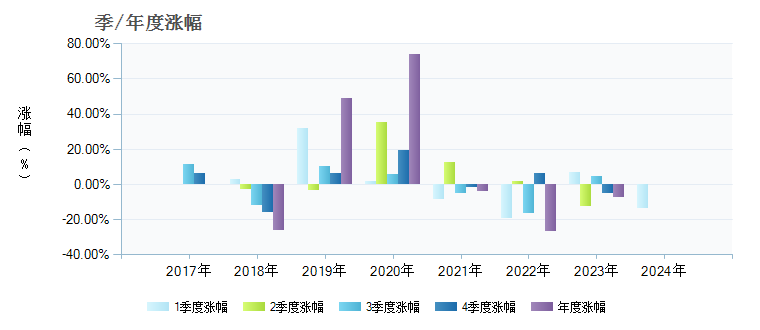 嘉实前沿科技沪港深股票004450基金季/年度涨幅图