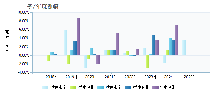 北信瑞丰鼎利债券A(004564)季/年度涨幅