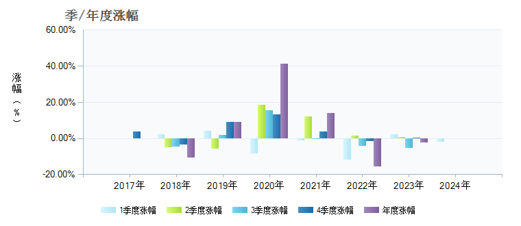 鑫元鑫趋势混合C004948基金季/年度涨幅图