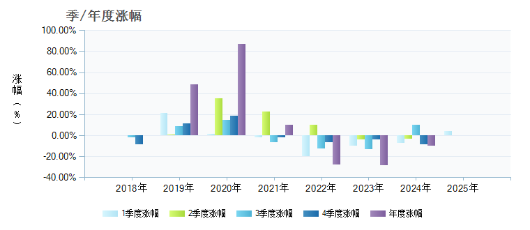 鹏扬景升混合A005642基金季/年度涨幅图