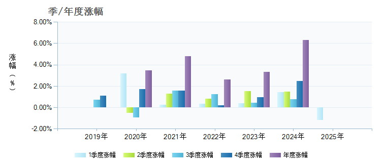 大成中债3-5年国开债指数A007507基金季/年度涨幅图