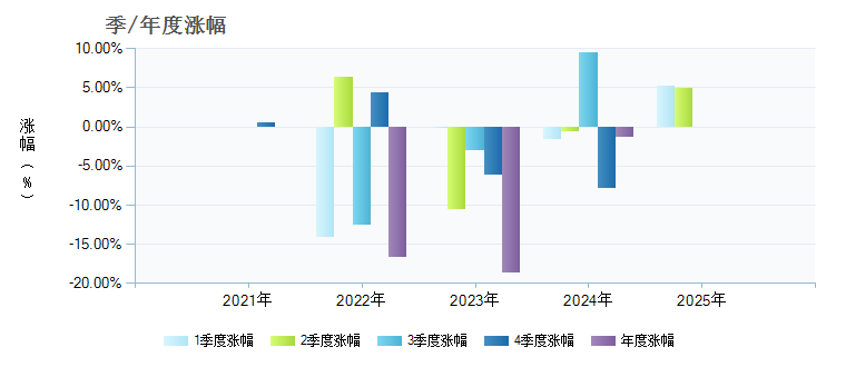 招商价值成长混合A(012003)季/年度涨幅
