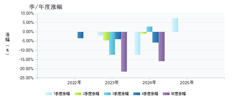 招商核心装备混合A(014686)季/年度涨幅