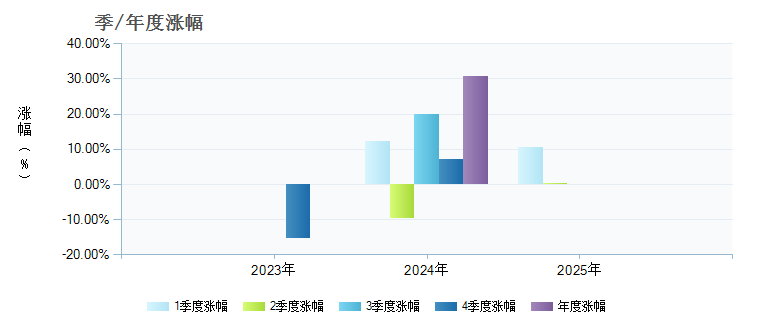 长盛互联网+混合C(018934)季/年度涨幅