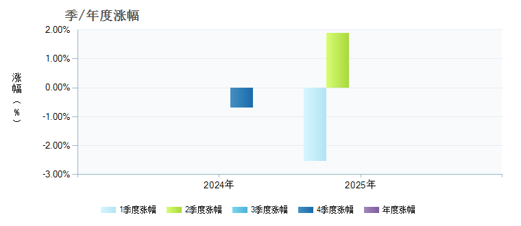 摩根红利优选股票C(021188)季/年度涨幅
