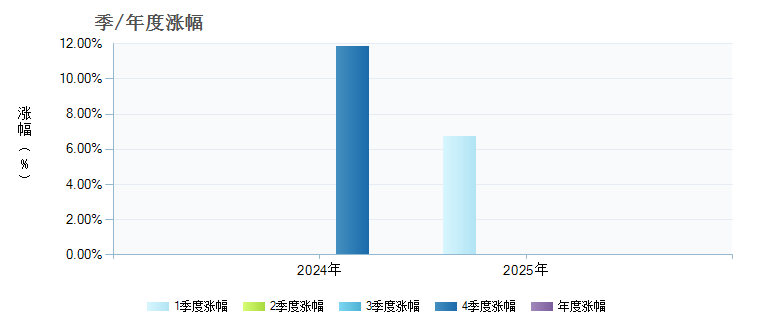 招商中证云计算与大数据主题ETF发起式联接A(021716)季/年度涨幅